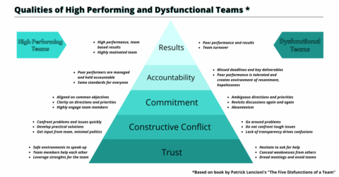 Do You Work In A Dysfunctional Team? - By Jeff Wellstead